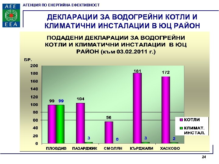 АГЕНЦИЯ ПО ЕНЕРГИЙНА ЕФЕКТИВНОСТ ДЕКЛАРАЦИИ ЗА ВОДОГРЕЙНИ КОТЛИ И КЛИМАТИЧНИ ИНСТАЛАЦИИ В ЮЦ РАЙОН