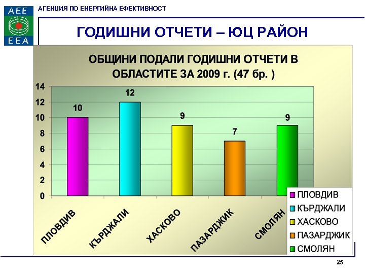 АГЕНЦИЯ ПО ЕНЕРГИЙНА ЕФЕКТИВНОСТ ГОДИШНИ ОТЧЕТИ – ЮЦ РАЙОН 25 