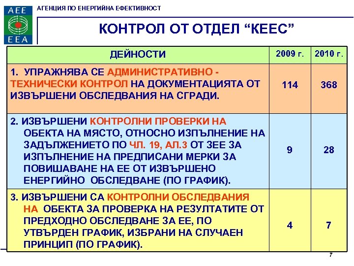 АГЕНЦИЯ ПО ЕНЕРГИЙНА ЕФЕКТИВНОСТ КОНТРОЛ ОТ ОТДЕЛ “КЕЕС” ДЕЙНОСТИ 2009 г. 2010 г. 1.