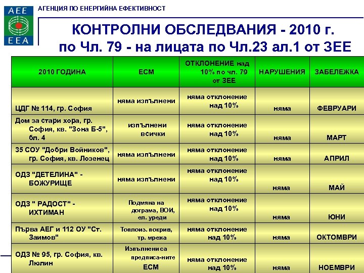 АГЕНЦИЯ ПО ЕНЕРГИЙНА ЕФЕКТИВНОСТ КОНТРОЛНИ ОБСЛЕДВАНИЯ - 2010 г. по Чл. 79 - на