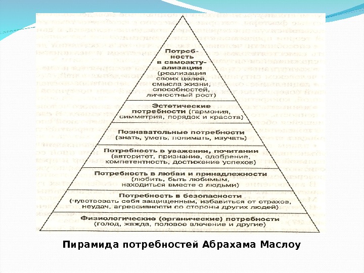 Пирамида потребностей Абрахама Маслоу 