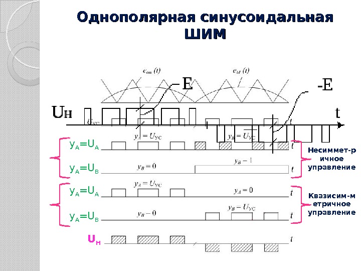 Однополярная синусоидальная ШИМШИМ y A =U A y A =U B Несиммет-р ичное управление