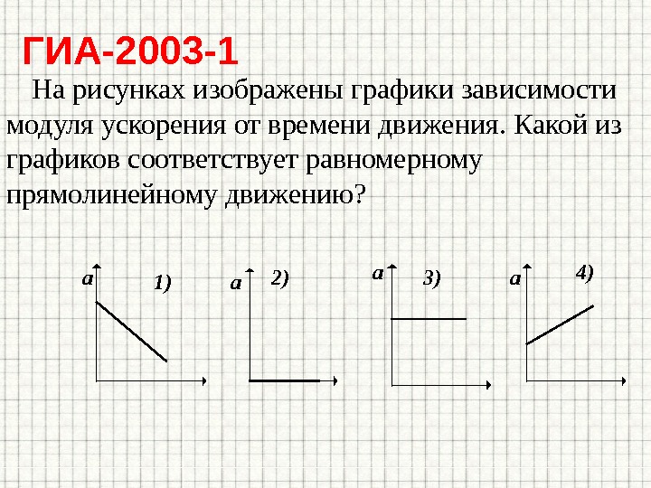 ГИА-2003 -1 На рисунках изображены графики зависимости модуля ускорения от времени движения. Какой из