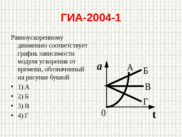 ГИА-2004 -1 Равноускоренному движению соответствует график зависимости модуля ускорения от времени, обозначенный на рисунке