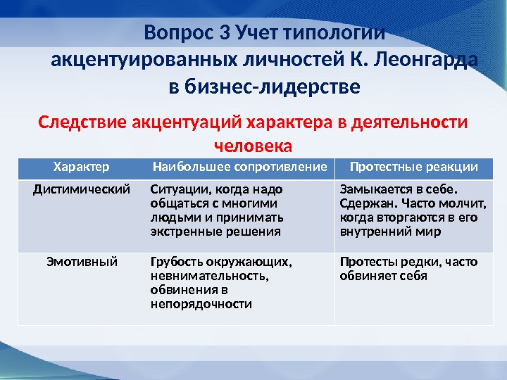 Вопрос 3 Учет типологии акцентуированных личностей К. Леонгарда в бизнес-лидерстве Следствие акцентуаций характера в