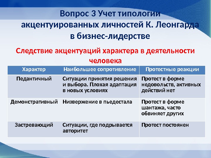 Вопрос 3 Учет типологии акцентуированных личностей К. Леонгарда в бизнес-лидерстве Следствие акцентуаций характера в