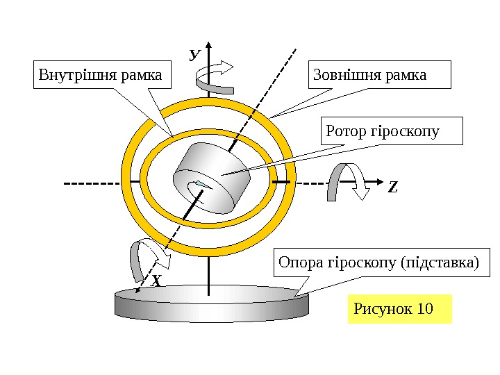 У Z Х Рисунок 10 Опора гіроскопу (підставка)Зовнішня рамка. Внутрішня рамка Ротор гіроскопу 