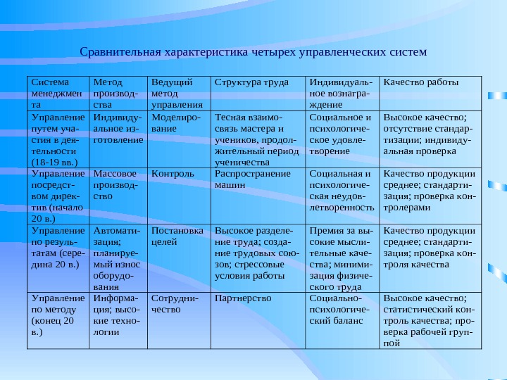 Четыре характеристики. Сравнительная характеристика методов управления. Сравнительная характеристика системы. Сравнительный анализ методов управления. Сравнительная характеристика систем управления.