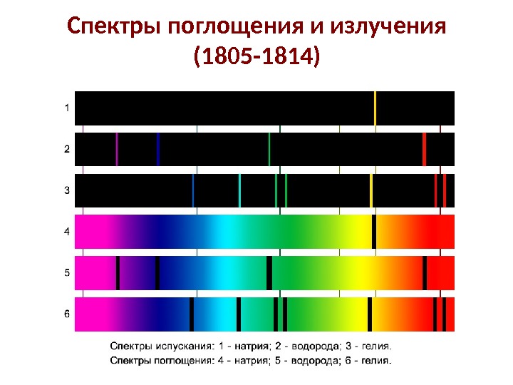 Спектры поглощения и излучения (1805 -1814) 