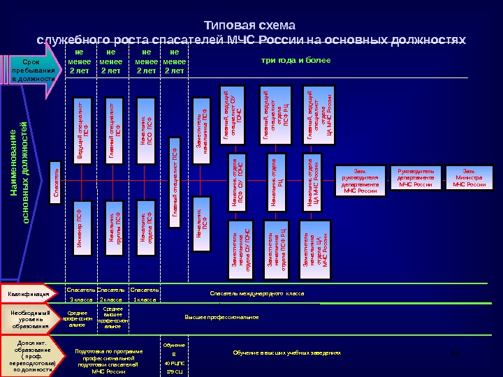 45 Типовая схема служебного роста спасателей МЧС России на основных должностях Срок пребывания в