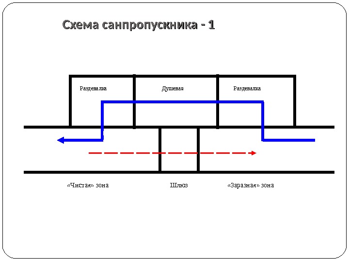 Схема санпропускника - 1 Раздевалка Душевая «Заразная» зона. Шлюз «Чистая» зона 