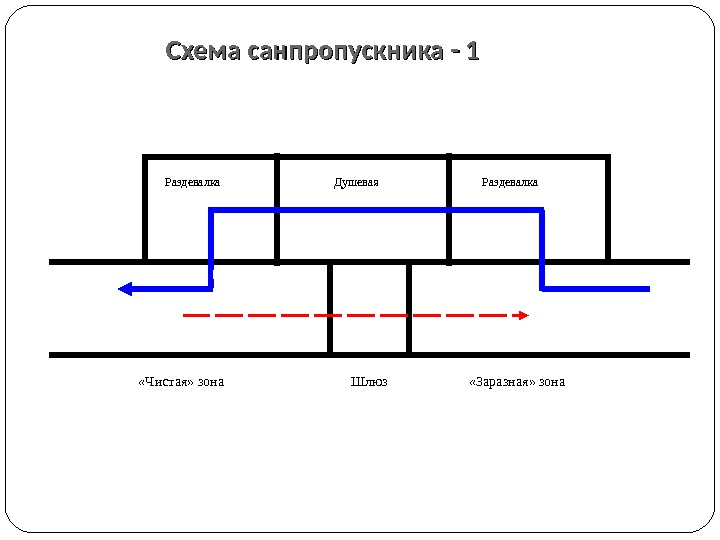 Схема санпропускника - 1 Раздевалка Душевая «Заразная» зона. Шлюз «Чистая» зона 