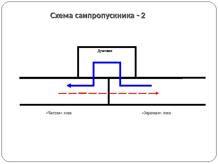 Схема санпропускника - 2 Душевая «Заразная» зона «Чистая» зона 