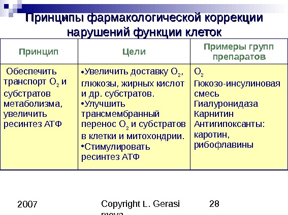 Copyright L. Gerasi mova 28 2007 Принципы фармакологической коррекции нарушений функции клеток Принцип Цели