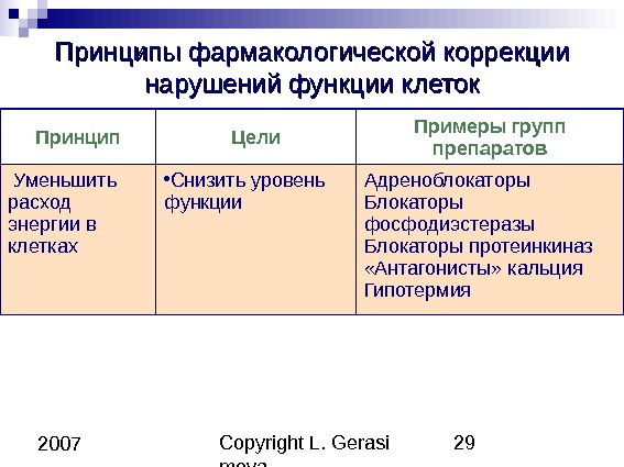 Copyright L. Gerasi mova 29 2007 Принципы фармакологической коррекции нарушений функции клеток Принцип Цели