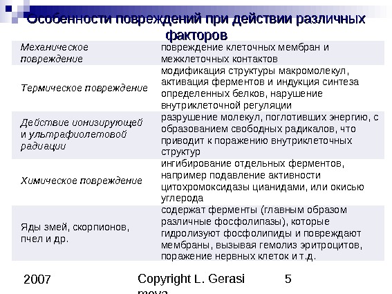 Copyright L. Gerasi mova 5 2007 Особенности повреждений при действии различных факторов Механическое повре