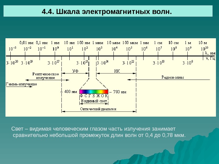 На рисунке приведена шкала электромагнитных волн определите