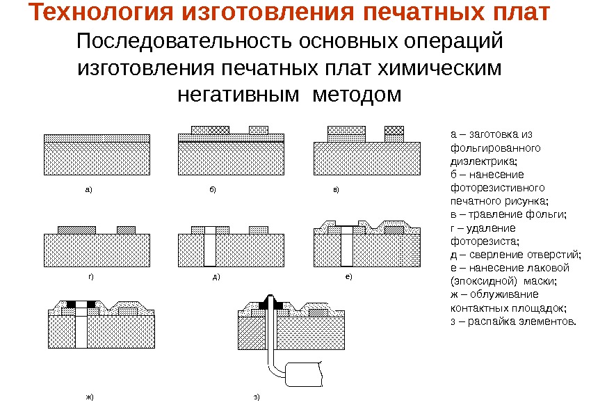 Основные технологии производства. Схема технологического процесса производства печатных плат. Субтрактивный способ изготовления печатных плат. Технологический процесс изготовления печатных плат. Алгоритм изготовления печатных плат.