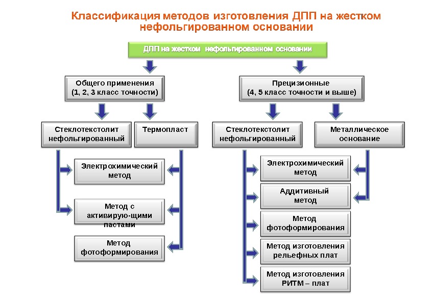 Метод изготовления. Способы проектирования РЭС. Методы конструирования РЭС. Методы (принципы) конструирования РЭС:. Подходы к проектированию РЭС.