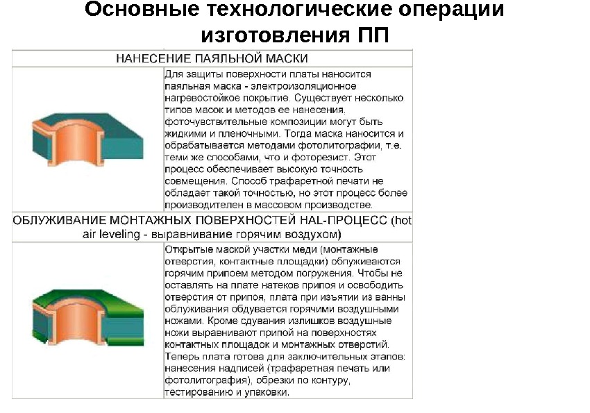 Изготовление операции. Технологические операции и процессы изготовления ПП. Основные операции на производстве. Операции химического метода изготовления ПП. Важнейшие технологические операции полицейского.