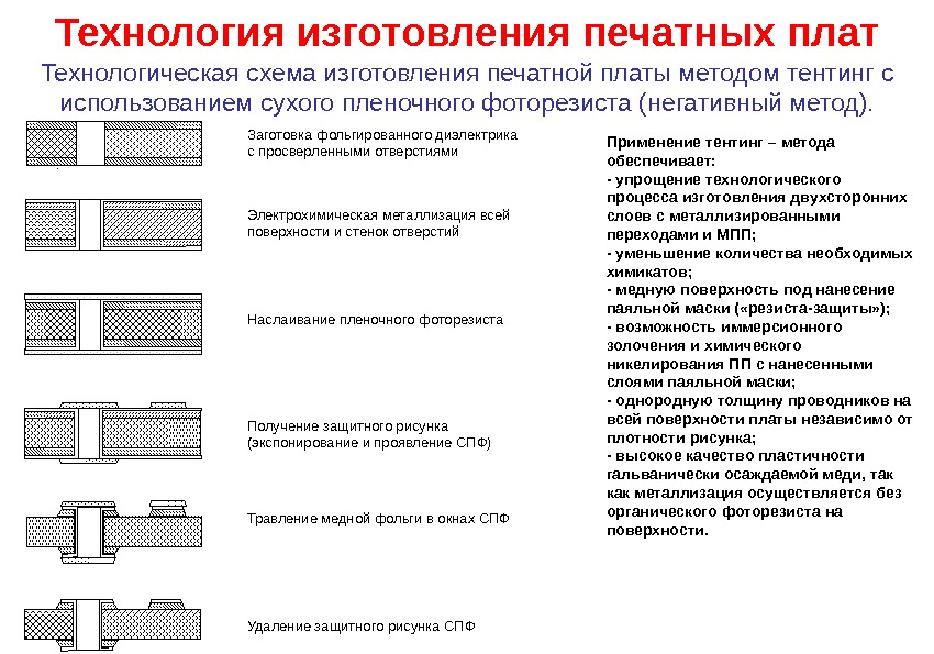 Условная плата. Технологический процесс производства печатных плат. Схема технологического процесса производства печатных плат. Техпроцесс изготовления печатной платы основные операции. Субтрактивный химический метод изготовления печатных плат.