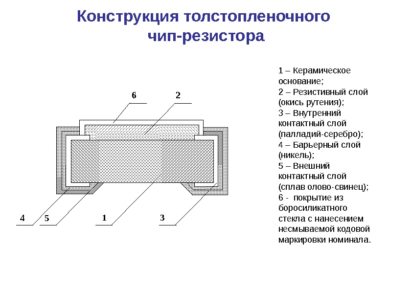 Конструкция толстопленочного чип-резистора 6 2 4 1 3 5 1 – Керамическое основание; 2