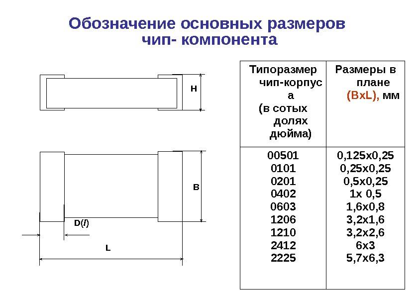 Обозначение основных размеров чип- компонента H  B D( l ) L Типоразмер чип-корпус