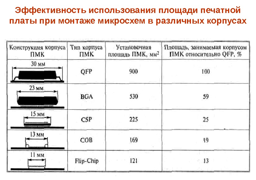 Расчет элементов проводящего рисунка печатной платы