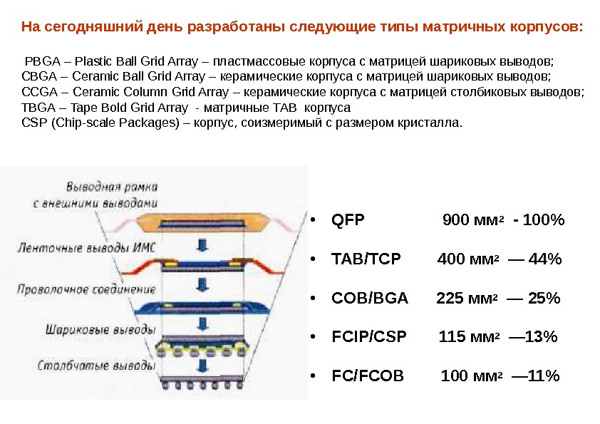  • QFP   900 мм 2  - 100 • TAB/TCP 