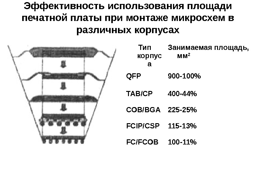 Эффективность использования площади печатной платы при монтаже микросхем в различных корпусах. Тип корпус а