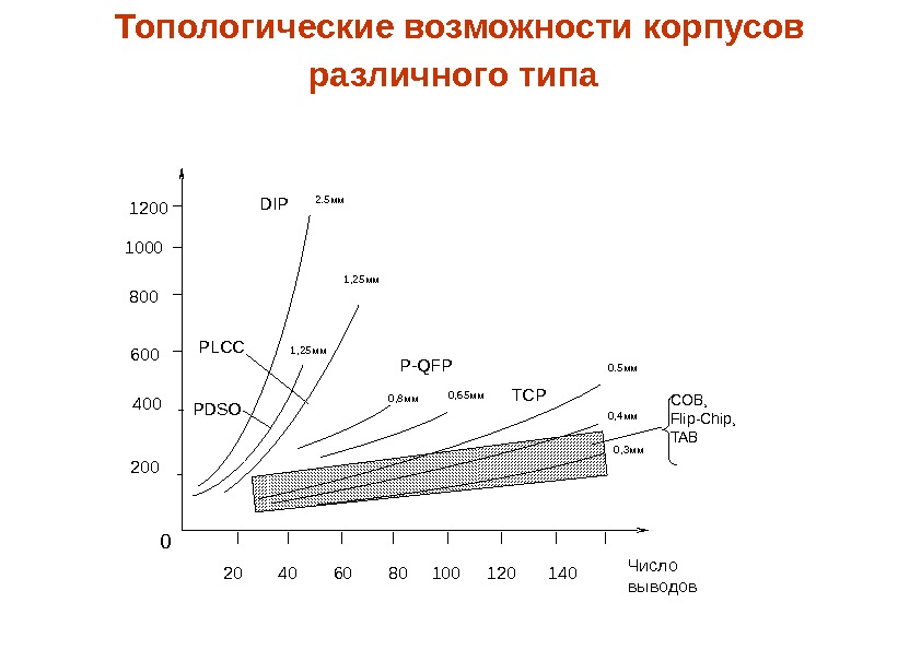 Топологические возможности корпусов различного типа  Число выводов 200 400 COB, Flip-Chip, TAB 6008001000