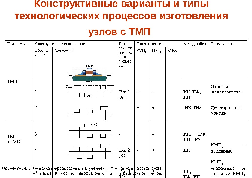 Конструктивные варианты и типы технологических процессов изготовления узлов с ТМП +ТМОТехнология Конструктивное исполнение Тип