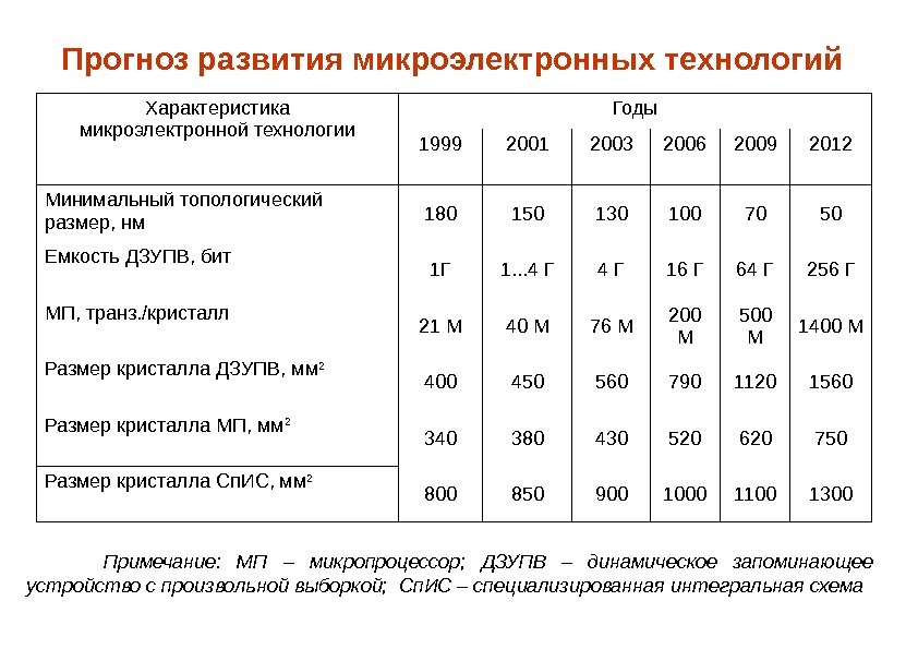 Прогноз развития микроэлектронных технологий  Характеристика микроэлектронной технологии Годы 1999 2001 2003 2006 2009