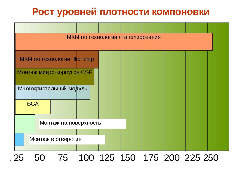 Рост уровней плотности компоновки  BGAМногокристальный модуль. Монтаж микро - корпусов CSPМКМ по технологии