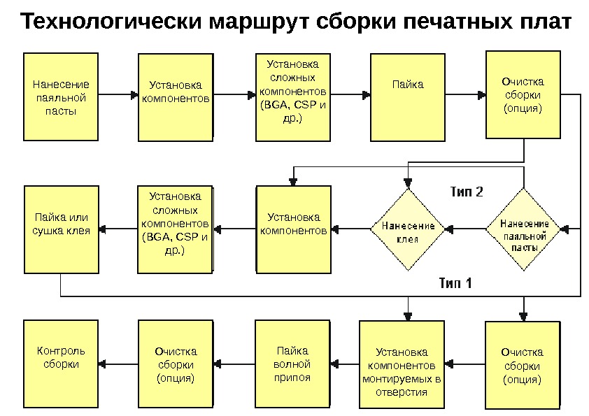 Контроль процесса сборки