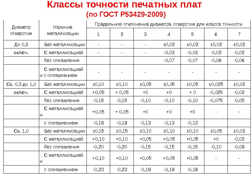 Классы точности печатных плат (по ГОСТ Р 53429 -2009) Диаметр отверстия Наличие металлизации Предельное