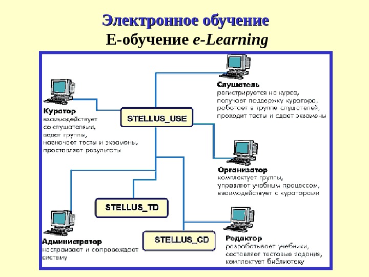 Электронное обучение  Е-обучени е e - Learning 