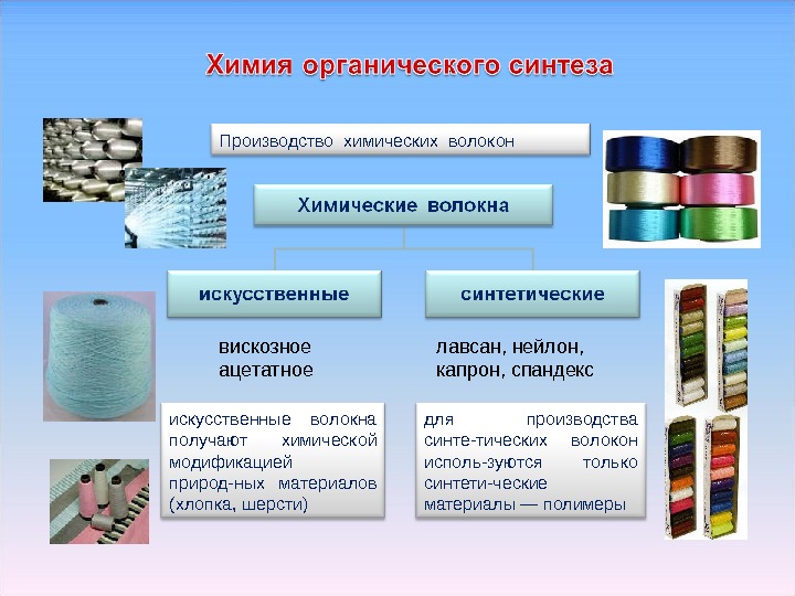 Производство химических волокон искусственные волокна получают химической модификацией природ-ных материалов (хлопка, шерсти) для производства
