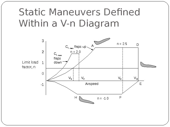 Static Maneuvers Defined Within a V-n Diagram 3 2 1 0 -1 C L