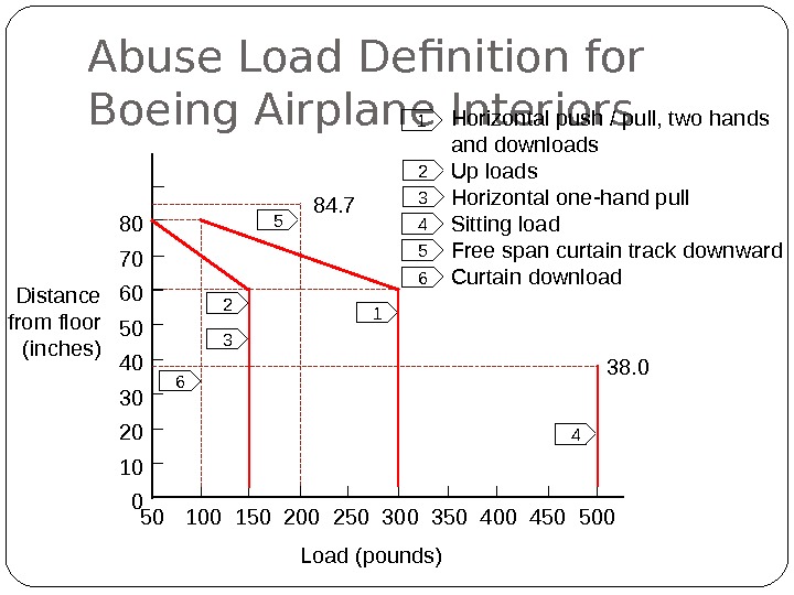 Abuse Load Definition for Boeing Airplane Interiors Distance from floor (inches) Load (pounds)50 100