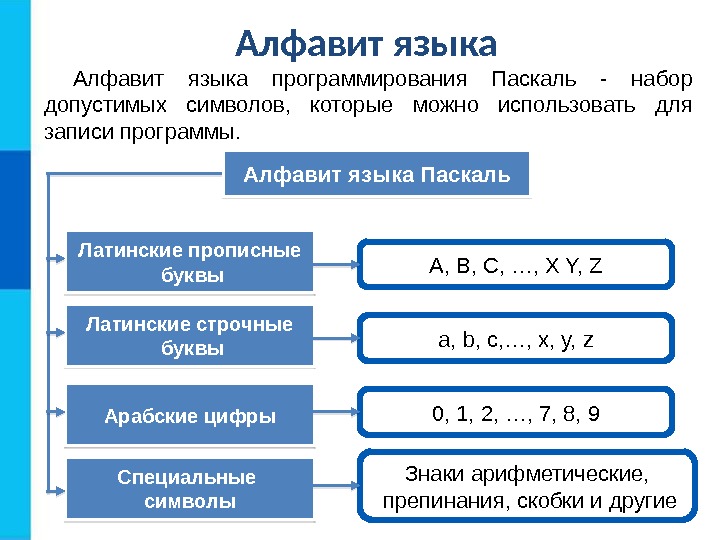Алфавит языка программирования Паскаль - набор допустимых символов,  которые можно использовать для записи