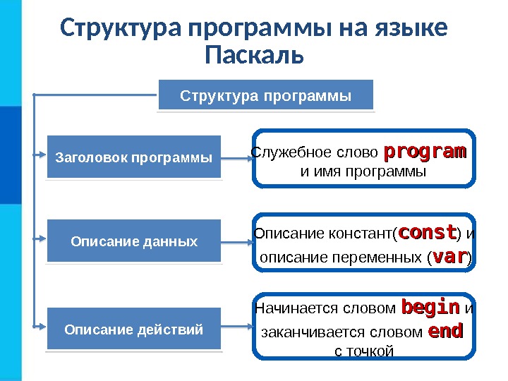 Структура программы на языке Паскаль Служебное слово program  и имя программы. Структура программы