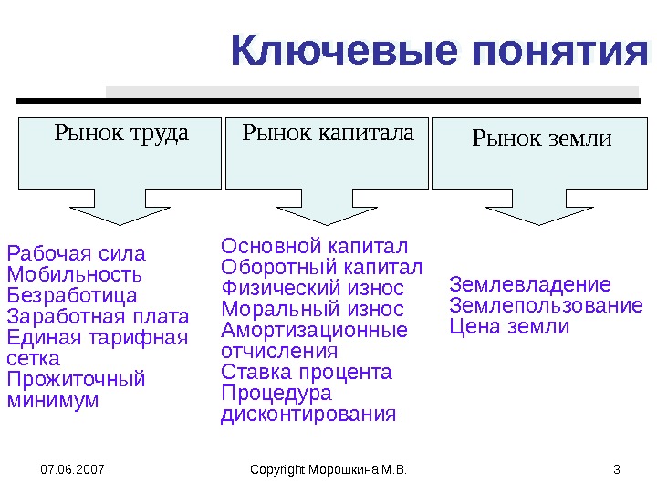 Отметьте термины