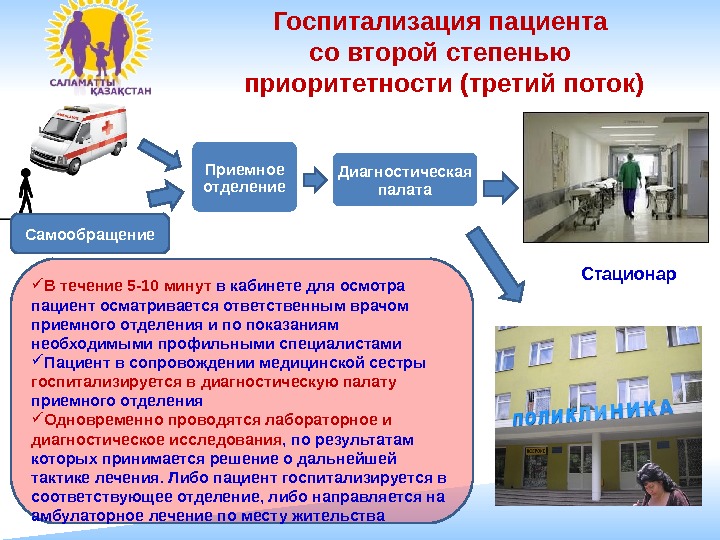 Приемное отделение Госпитализация пациента со второй степенью приоритетности (третий поток) Стационар В течение 5