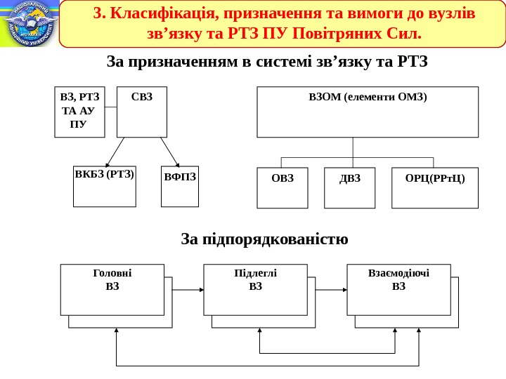 3. Класифікація, призначення та вимоги до вузлів зв’язку та РТЗ ПУ Повітряних Сил. За