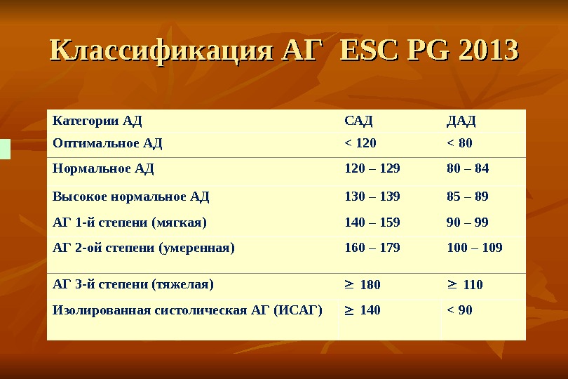 Классификация АГ  ESC PG 2013 Категории АД САД ДАД Оптимальное АД  120