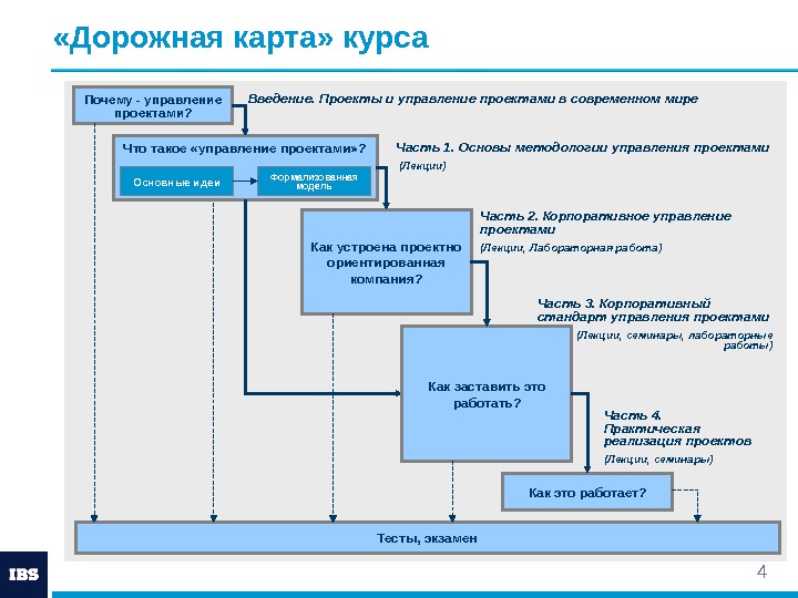 Дорожная карта студентов. Дорожная карта управленческого проекта. Методологии управления проектами. Карта управления проектом. Модель управления проектом.