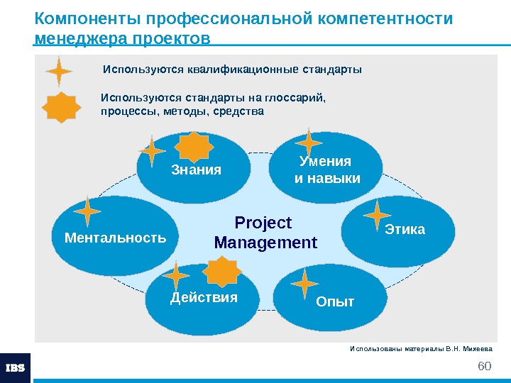 60 Использованы материалы В. Н. Михеева. Project Management. Знания Ментальность Действия Умения и навыки
