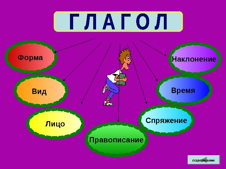  Форма Вид  Наклонение Спряжение Время Лицо Правописание содержание 