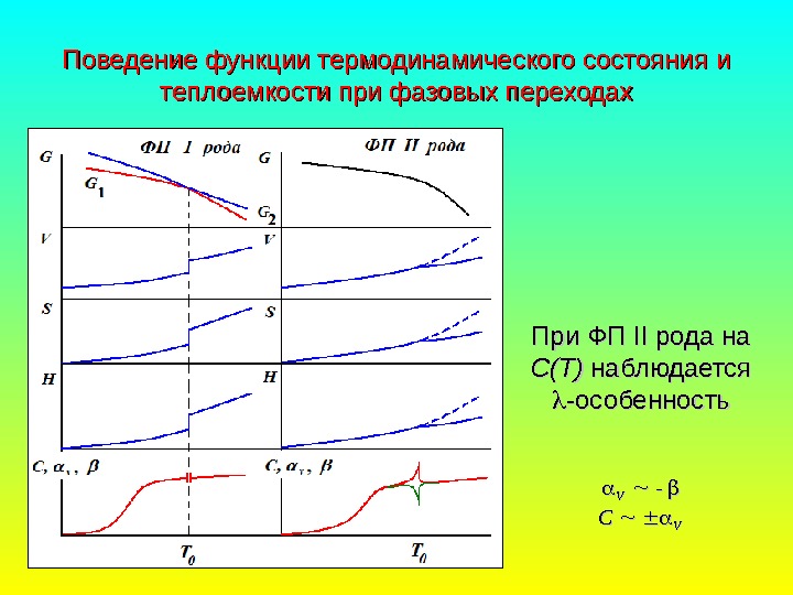   Поведение функции термодинамического состояния и теплоемкости при фазовых переходах При ФП II